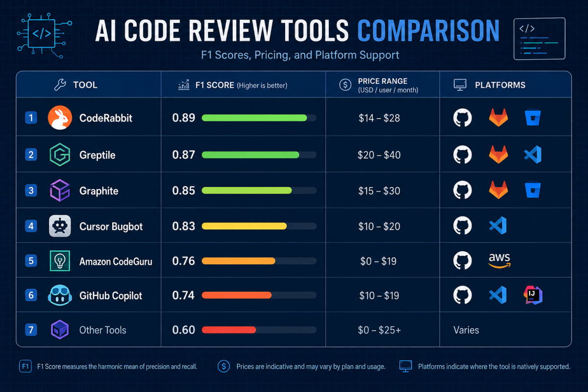 7 Best AI Code Review Tools for 2026: Tested, Compared & Benchmarked